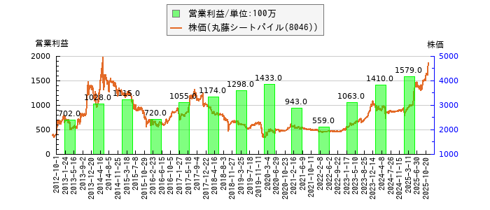 と株価との比較