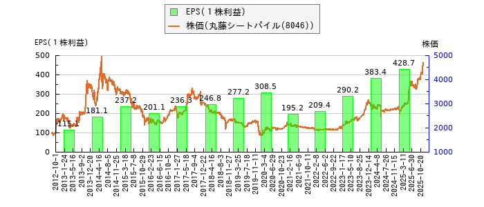 と株価との比較