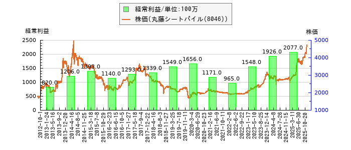 と株価との比較