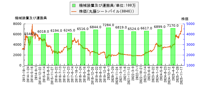と株価との比較