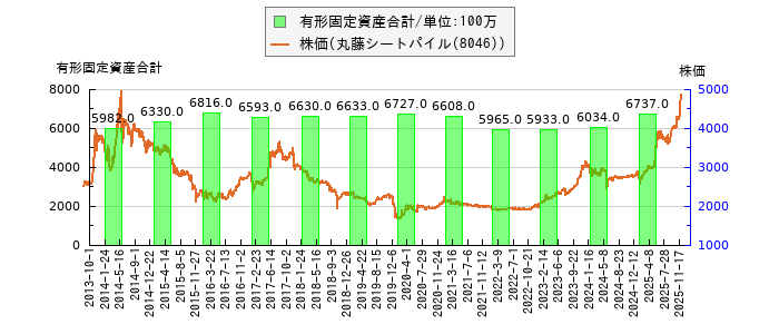 と株価との比較