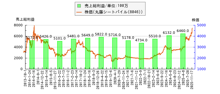 と株価との比較