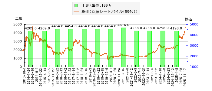 と株価との比較