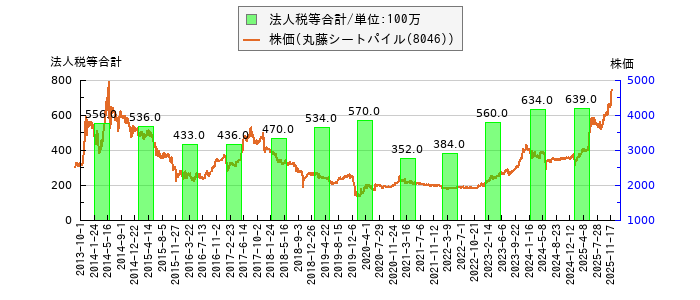 と株価との比較