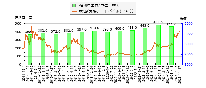 と株価との比較