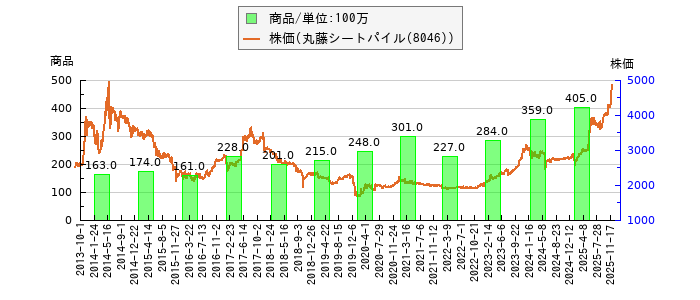 と株価との比較