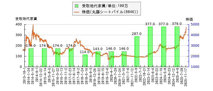 と株価との比較