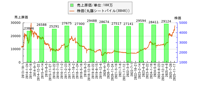と株価との比較