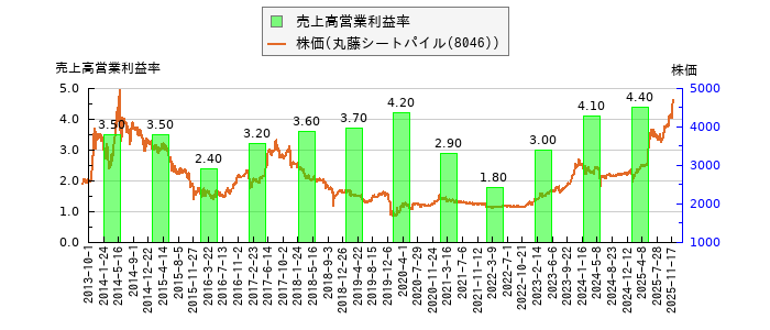 と株価との比較