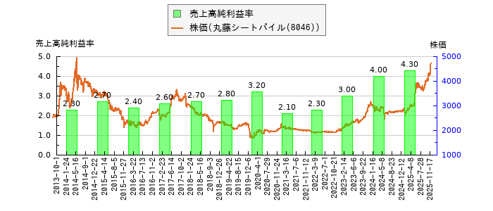 と株価との比較