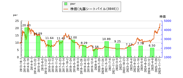 と株価との比較