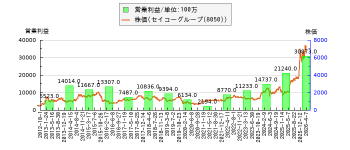 と株価との比較