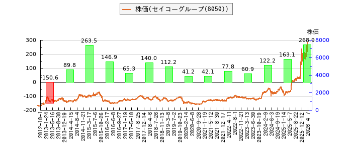 と株価との比較