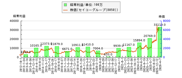 と株価との比較