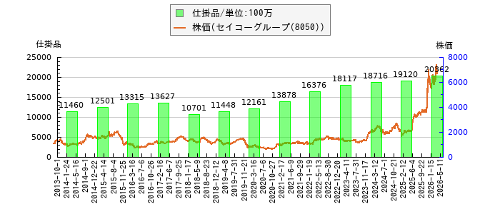 と株価との比較