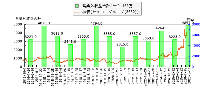 と株価との比較