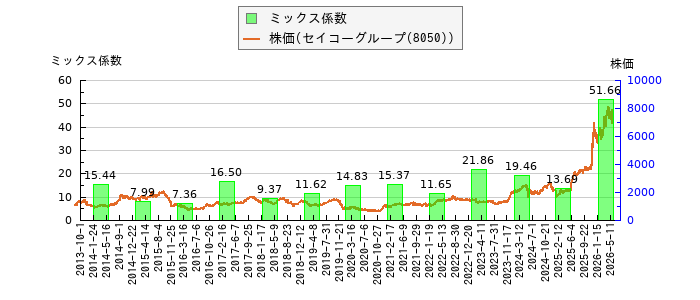 と株価との比較