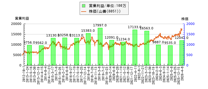 と株価との比較