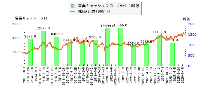 と株価との比較