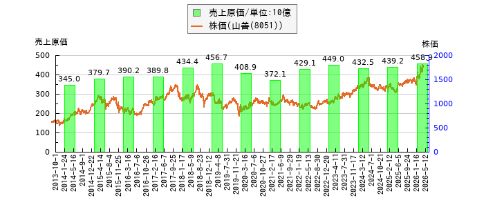 と株価との比較