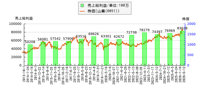 と株価との比較