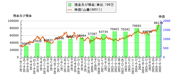 と株価との比較