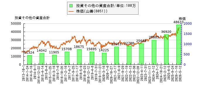 と株価との比較