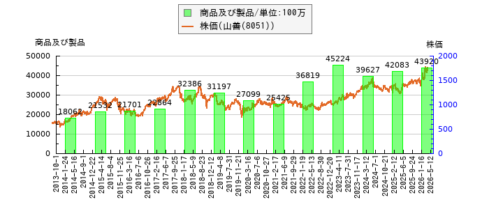 と株価との比較