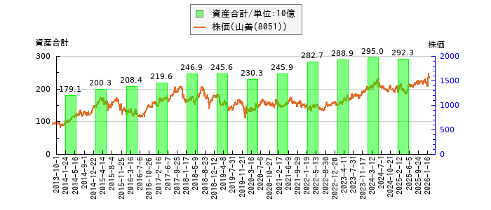 と株価との比較