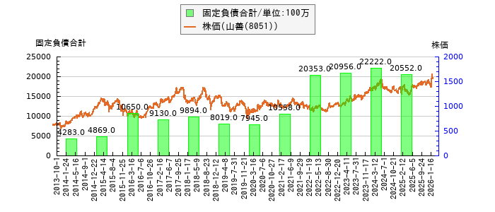 と株価との比較