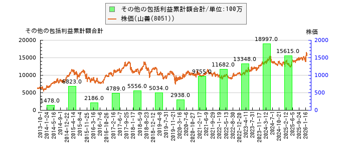 と株価との比較