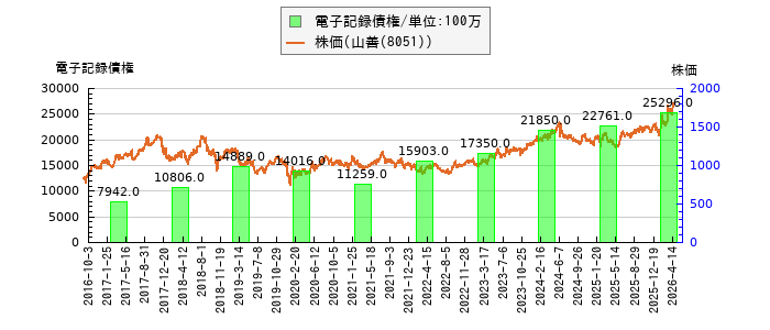 と株価との比較