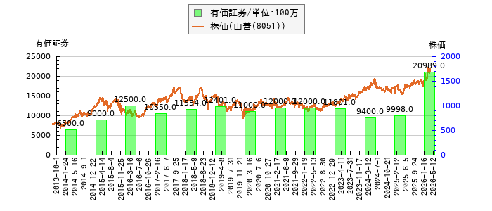 と株価との比較