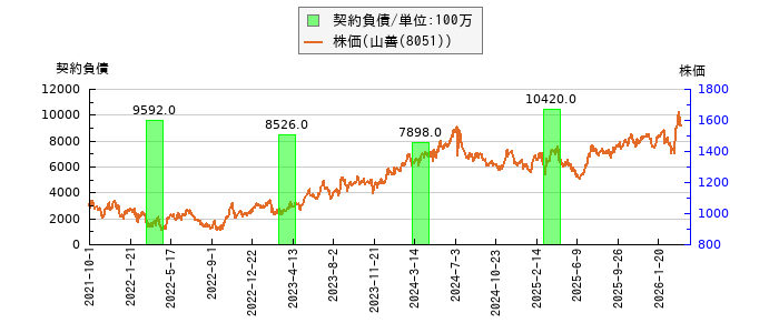 と株価との比較