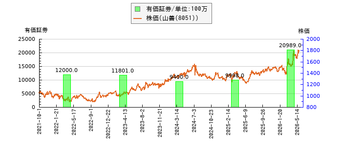 と株価との比較