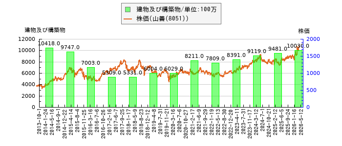 と株価との比較