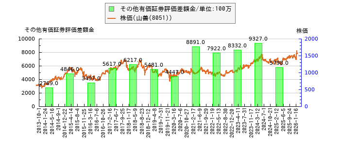 と株価との比較