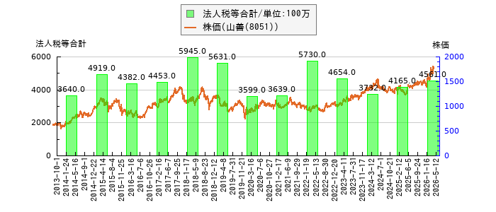 と株価との比較