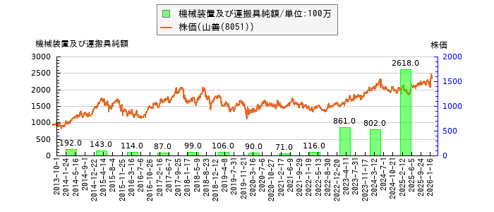 と株価との比較