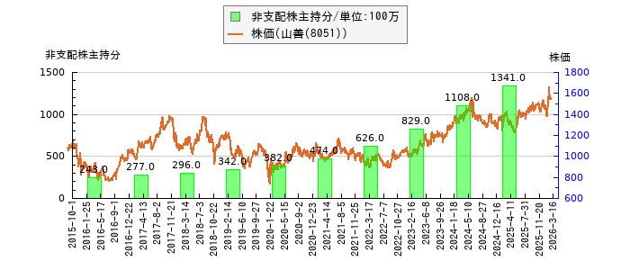 と株価との比較