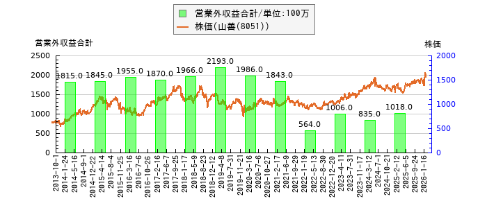 と株価との比較