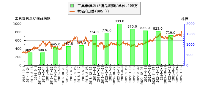 と株価との比較