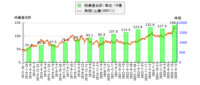 と株価との比較