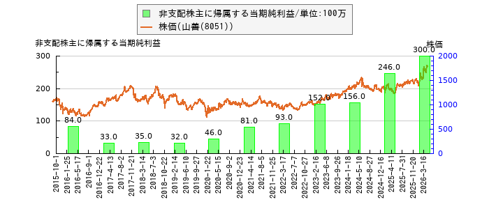 と株価との比較