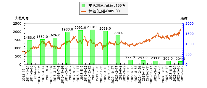 と株価との比較