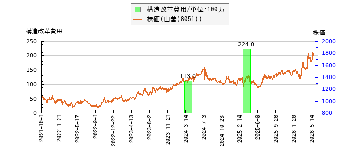 と株価との比較