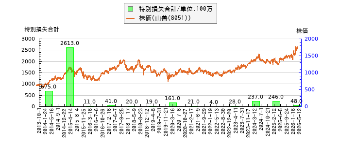 と株価との比較