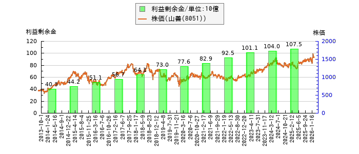 と株価との比較