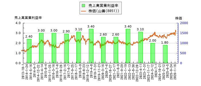 と株価との比較