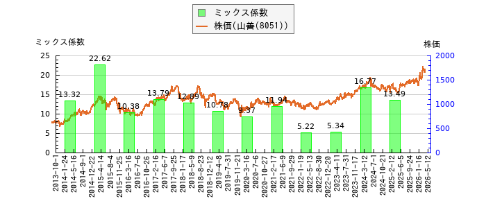 と株価との比較